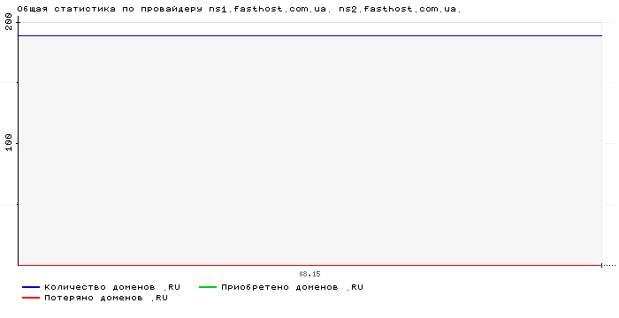    ns1.fasthost.com.ua. ns2.fasthost.com.ua.